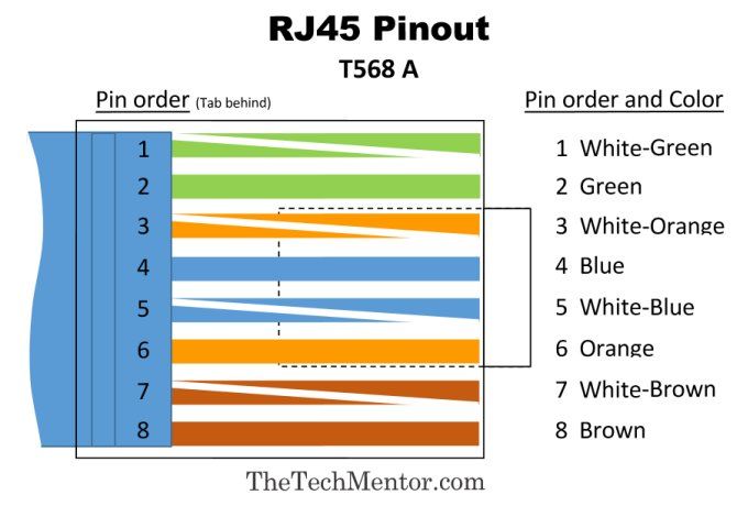RJ45 A pinout diagram